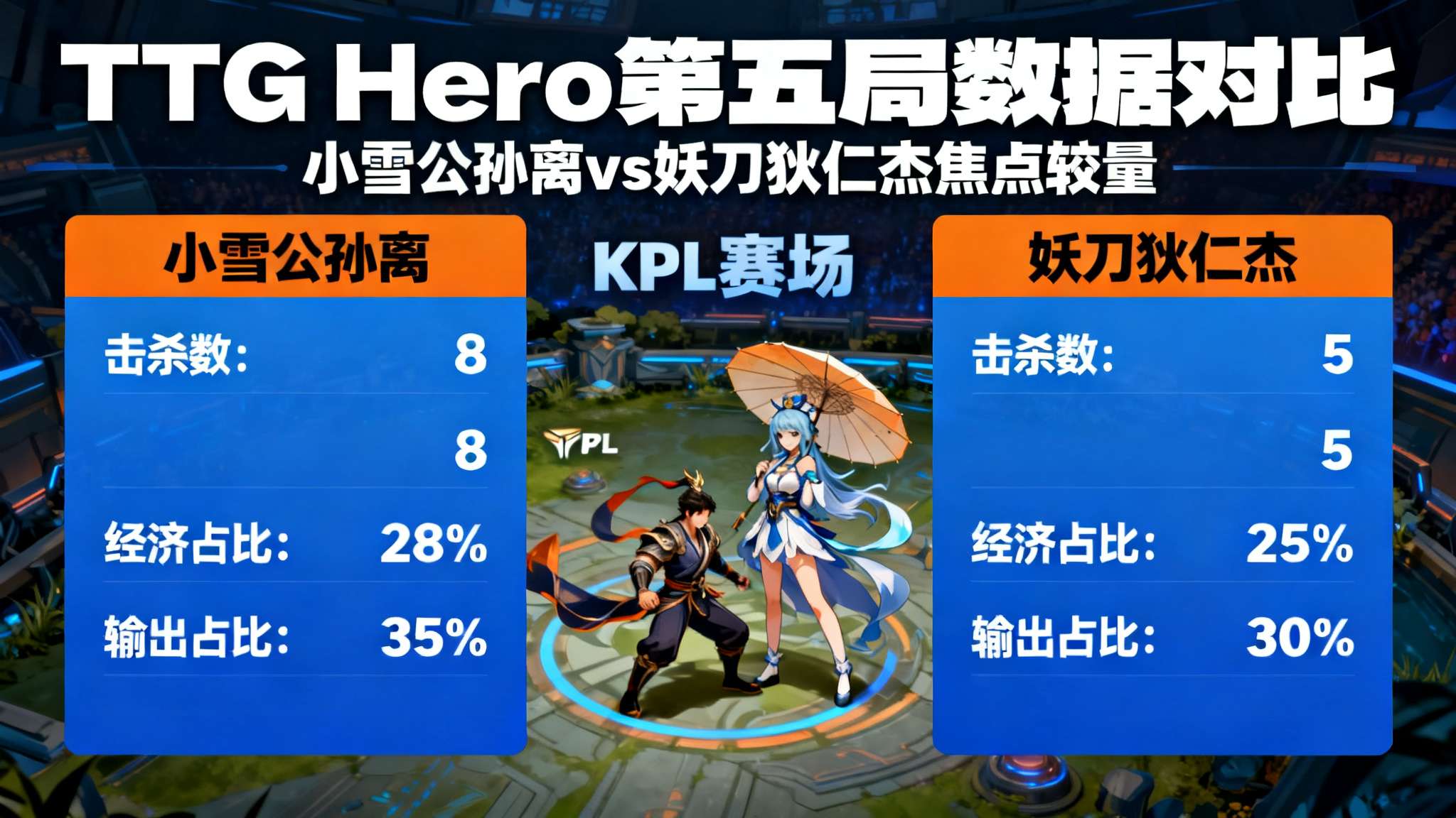 TTG/Hero第五局数据对比:小雪公孙离全方位包围妖刀狄仁杰 TTG/Hero第五局数据对比:小雪公孙离全方位包围妖刀狄仁杰